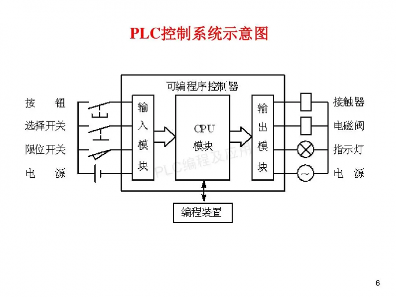 plc系統(tǒng)